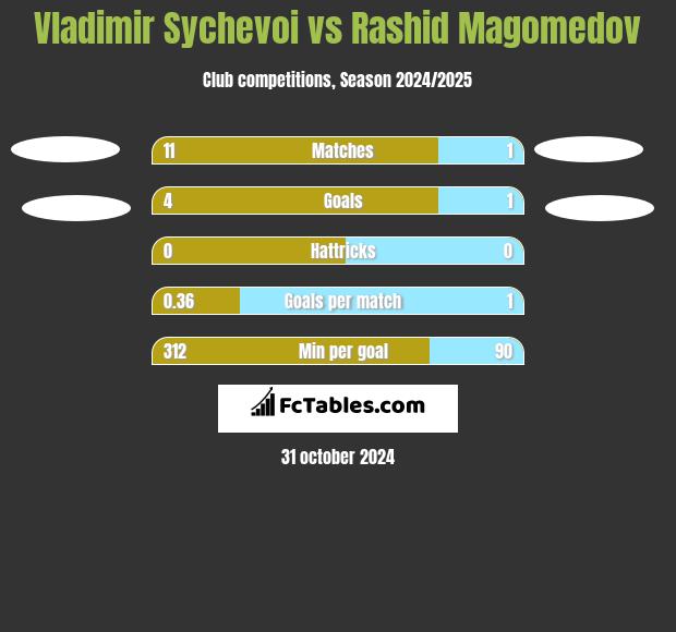 Vladimir Sychevoi vs Rashid Magomedov h2h player stats