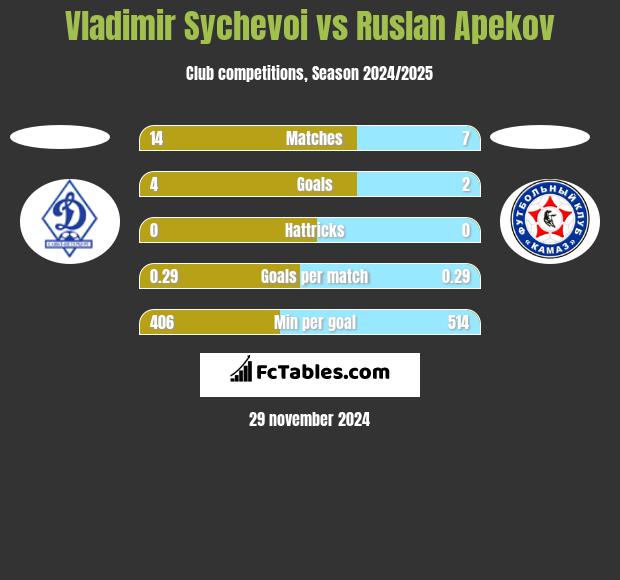 Vladimir Sychevoi vs Ruslan Apekov h2h player stats