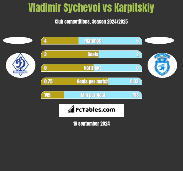 Vladimir Sychevoi vs Karpitskiy h2h player stats