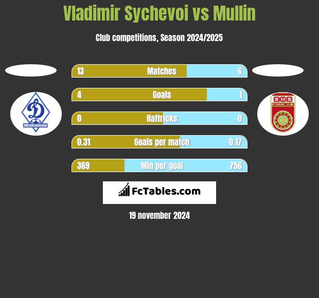 Vladimir Sychevoi vs Mullin h2h player stats