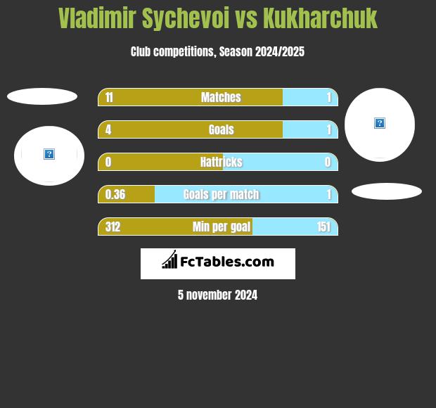 Vladimir Sychevoi vs Kukharchuk h2h player stats