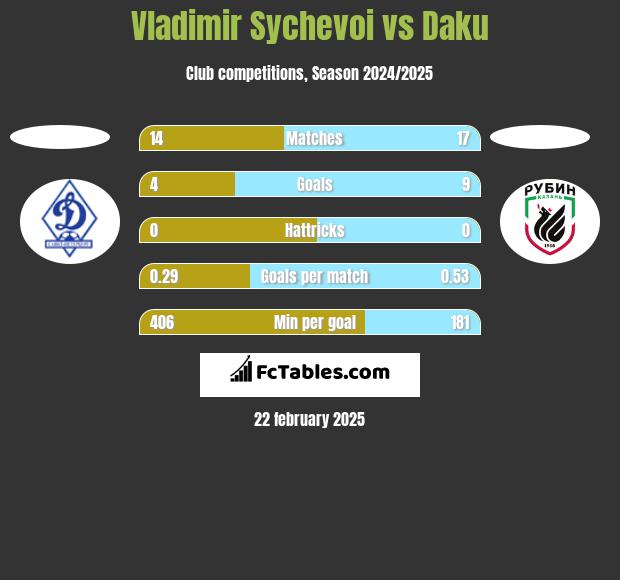 Vladimir Sychevoi vs Daku h2h player stats