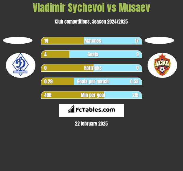 Vladimir Sychevoi vs Musaev h2h player stats