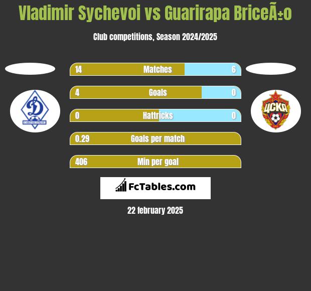 Vladimir Sychevoi vs Guarirapa BriceÃ±o h2h player stats