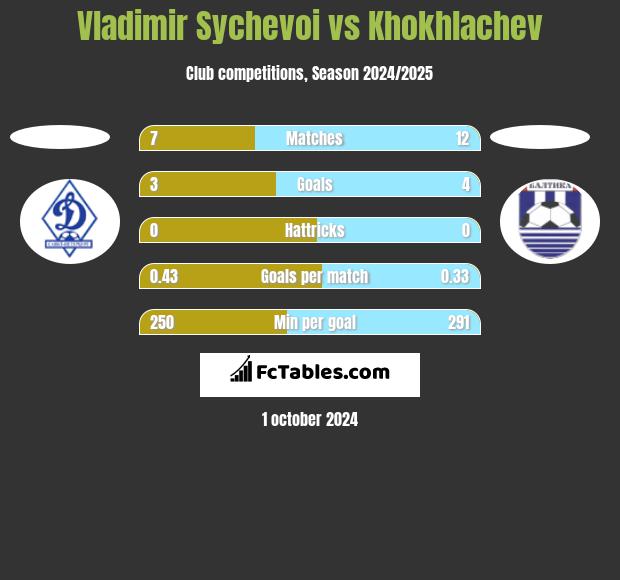 Vladimir Sychevoi vs Khokhlachev h2h player stats