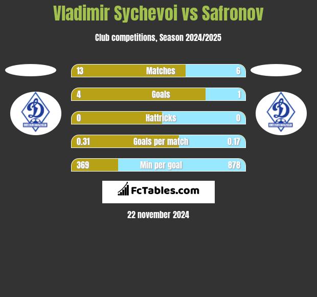 Vladimir Sychevoi vs Safronov h2h player stats