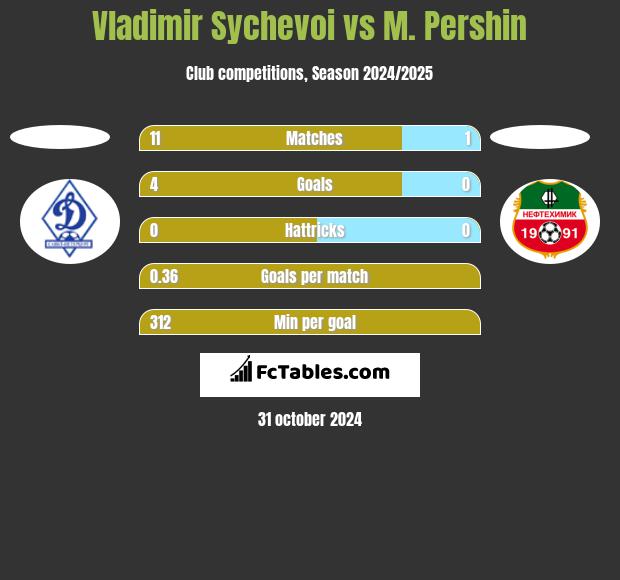 Vladimir Sychevoi vs M. Pershin h2h player stats