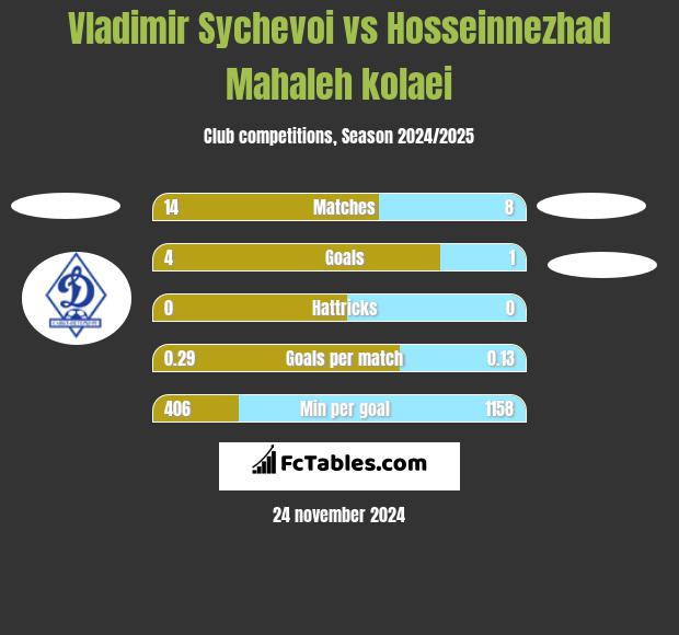 Vladimir Sychevoi vs Hosseinnezhad Mahaleh kolaei h2h player stats