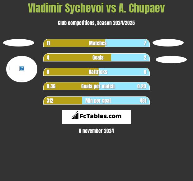 Vladimir Sychevoi vs A. Chupaev h2h player stats