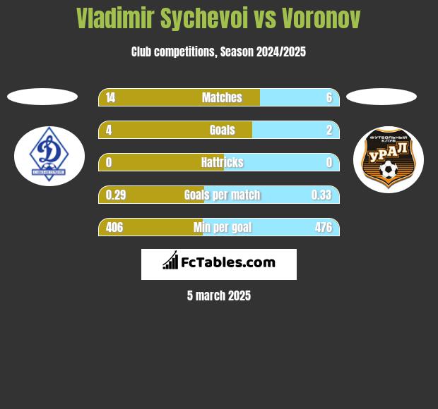 Vladimir Sychevoi vs Voronov h2h player stats