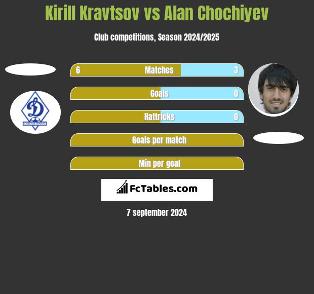 Kirill Kravtsov vs Alan Chochiyev h2h player stats