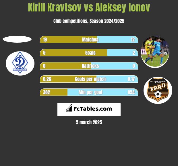 Kirill Kravtsov vs Aleksey Ionov h2h player stats