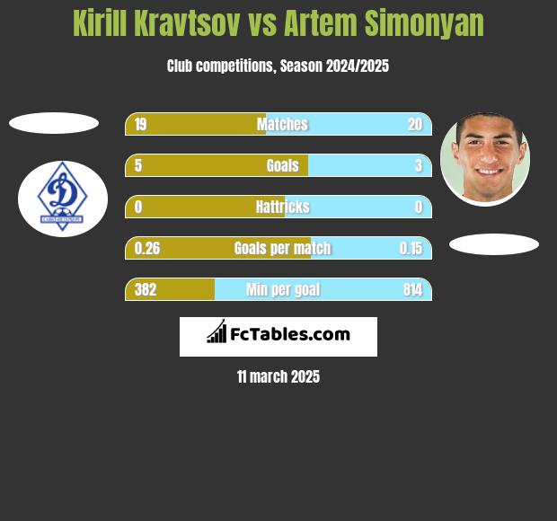 Kirill Kravtsov vs Artem Simonyan h2h player stats