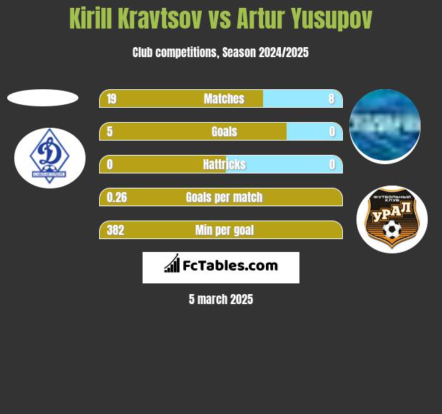 Kirill Kravtsov vs Artur Jusupow h2h player stats