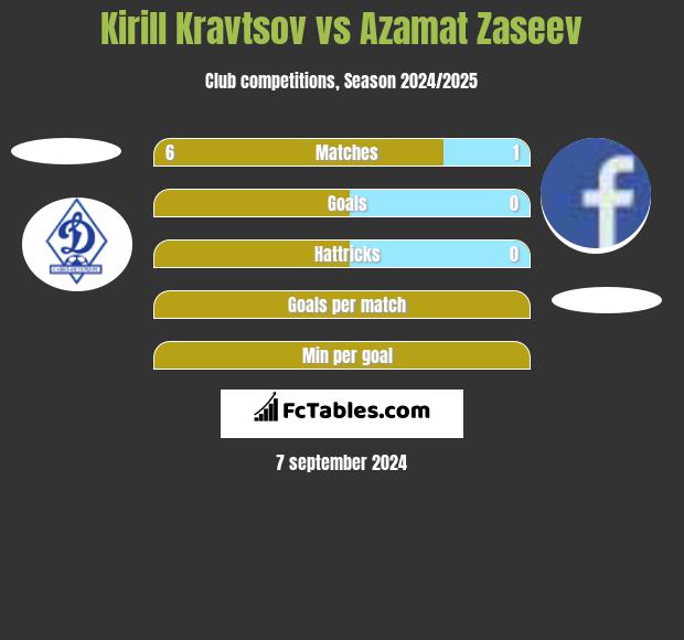 Kirill Kravtsov vs Azamat Zaseev h2h player stats