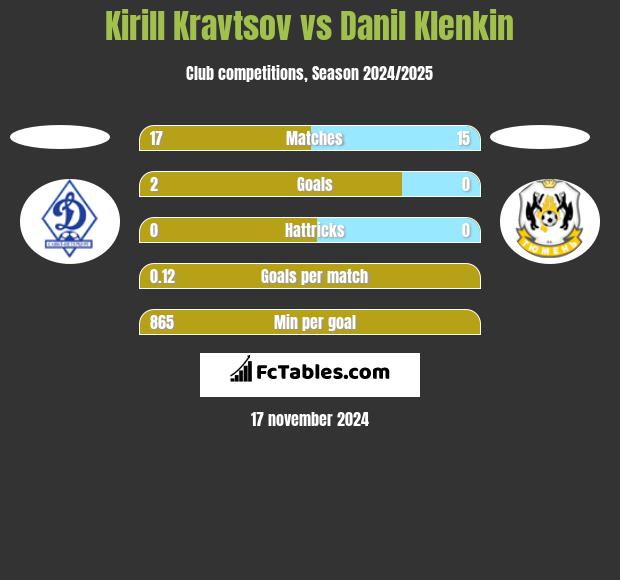 Kirill Kravtsov vs Danil Klenkin h2h player stats