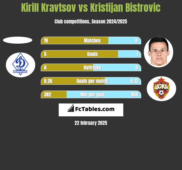 Kirill Kravtsov vs Kristijan Bistrovic h2h player stats