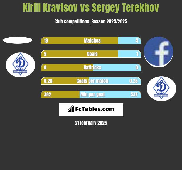 Kirill Kravtsov vs Sergey Terekhov h2h player stats