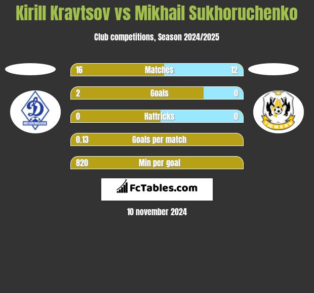 Kirill Kravtsov vs Mikhail Sukhoruchenko h2h player stats