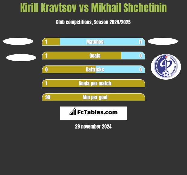 Kirill Kravtsov vs Mikhail Shchetinin h2h player stats