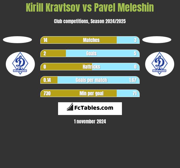 Kirill Kravtsov vs Pavel Meleshin h2h player stats