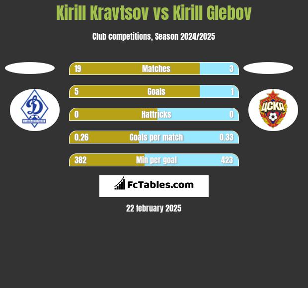 Kirill Kravtsov vs Kirill Glebov h2h player stats