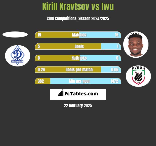 Kirill Kravtsov vs Iwu h2h player stats