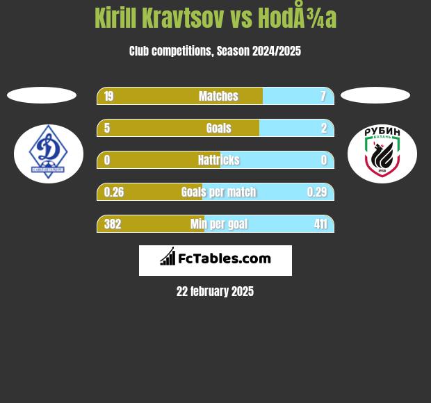 Kirill Kravtsov vs HodÅ¾a h2h player stats