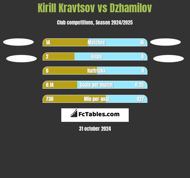 Kirill Kravtsov vs Dzhamilov h2h player stats