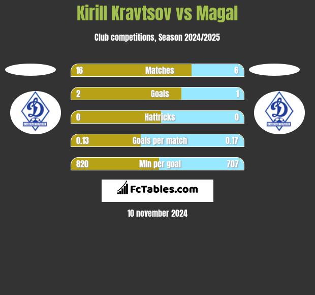 Kirill Kravtsov vs Magal h2h player stats