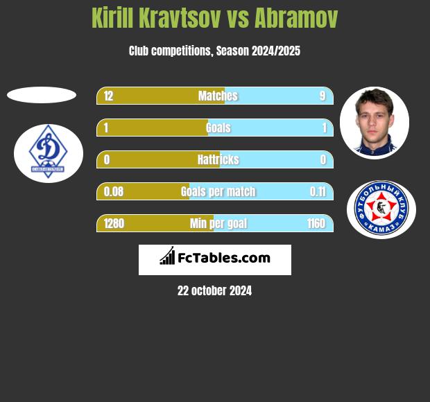 Kirill Kravtsov vs Abramov h2h player stats