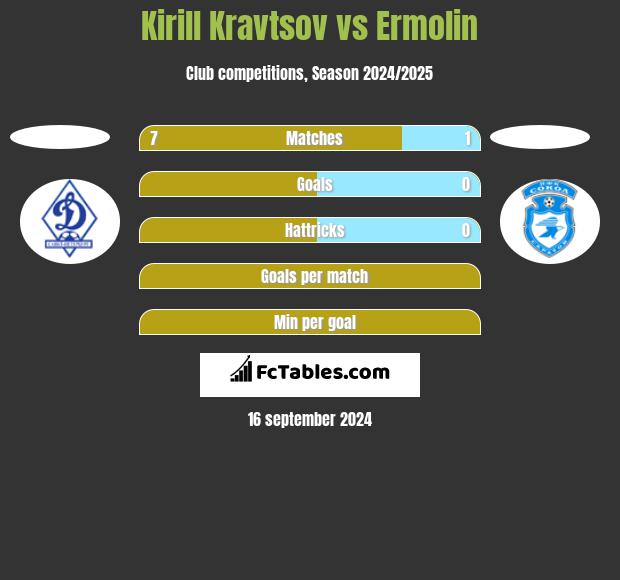 Kirill Kravtsov vs Ermolin h2h player stats