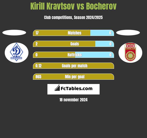 Kirill Kravtsov vs Bocherov h2h player stats