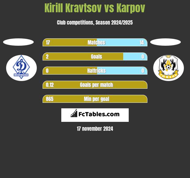 Kirill Kravtsov vs Karpov h2h player stats