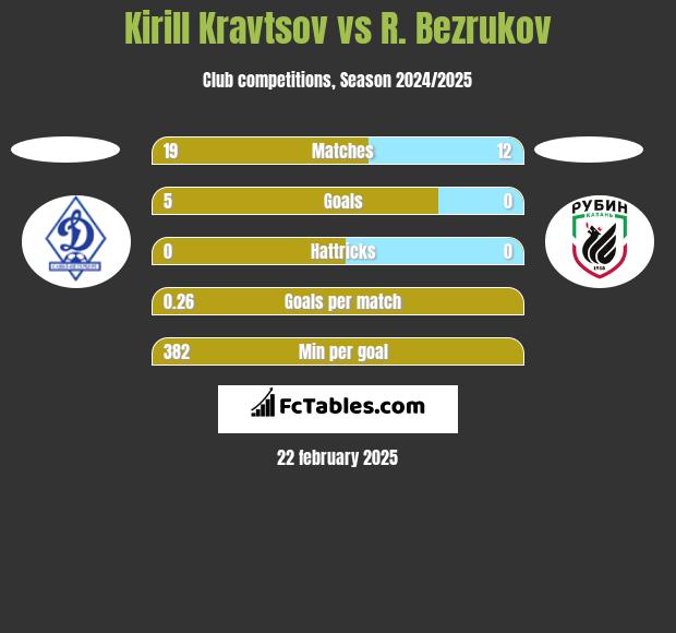 Kirill Kravtsov vs R. Bezrukov h2h player stats