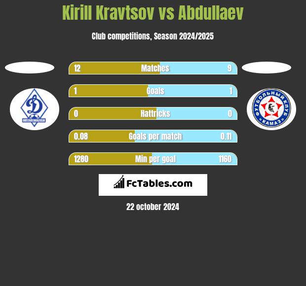 Kirill Kravtsov vs Abdullaev h2h player stats