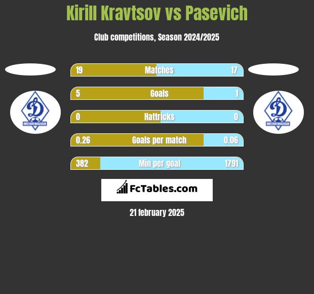 Kirill Kravtsov vs Pasevich h2h player stats