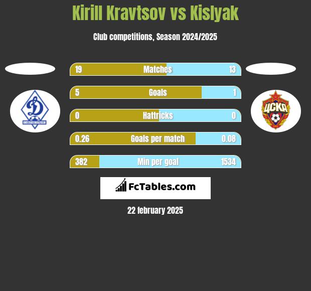 Kirill Kravtsov vs Kislyak h2h player stats