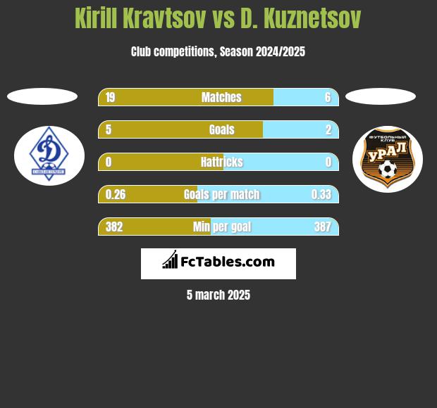 Kirill Kravtsov vs D. Kuznetsov h2h player stats