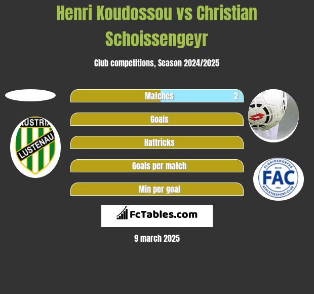 Henri Koudossou vs Christian Schoissengeyr h2h player stats