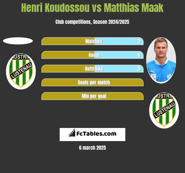 Henri Koudossou vs Matthias Maak h2h player stats