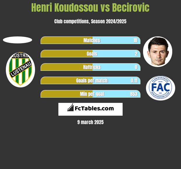 Henri Koudossou vs Becirovic h2h player stats