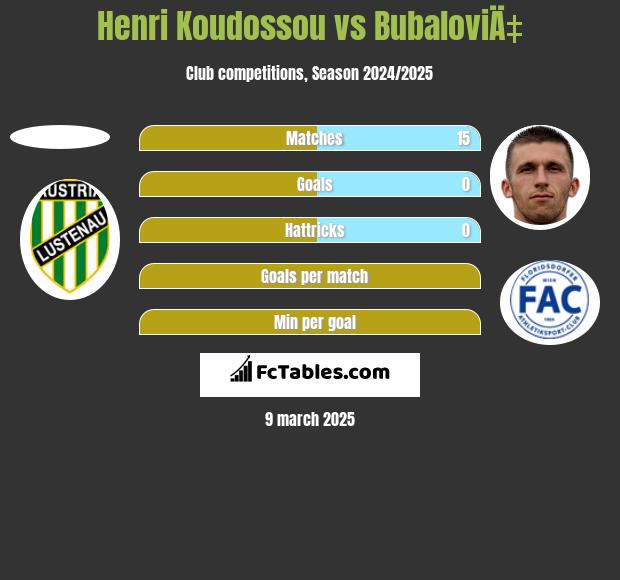 Henri Koudossou vs BubaloviÄ‡ h2h player stats