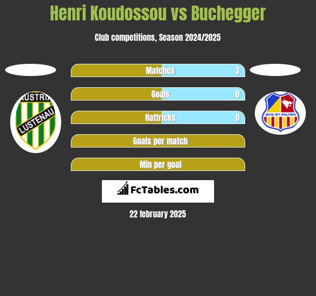 Henri Koudossou vs Buchegger h2h player stats