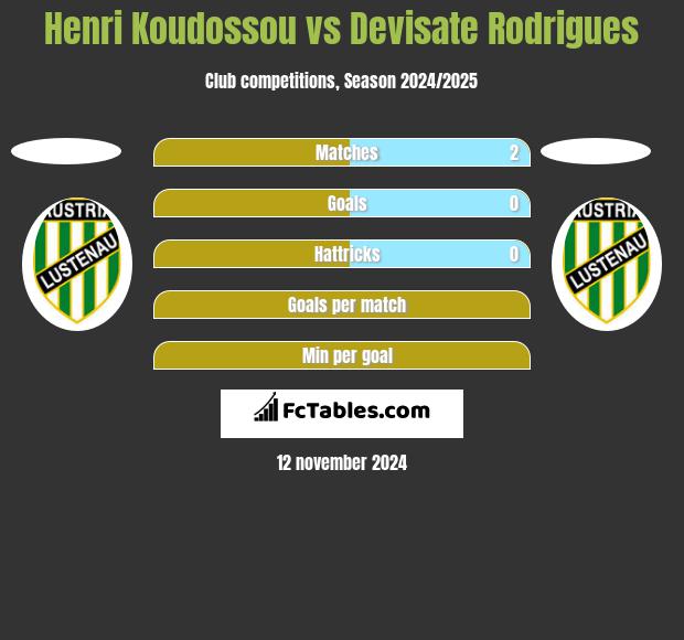 Henri Koudossou vs Devisate Rodrigues h2h player stats