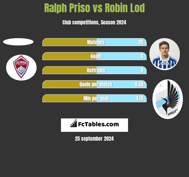 Ralph Priso vs Robin Lod h2h player stats