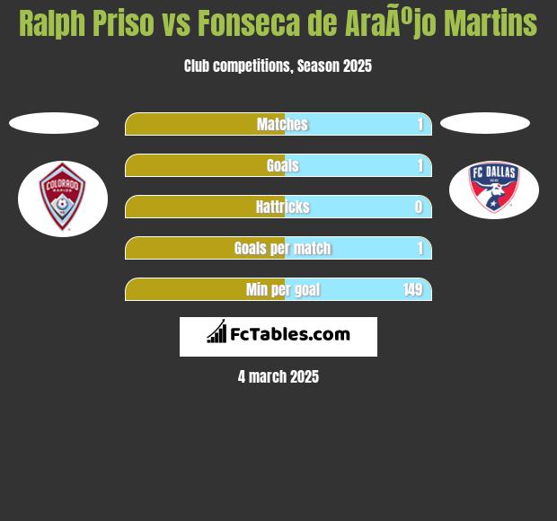 Ralph Priso vs Fonseca de AraÃºjo Martins h2h player stats