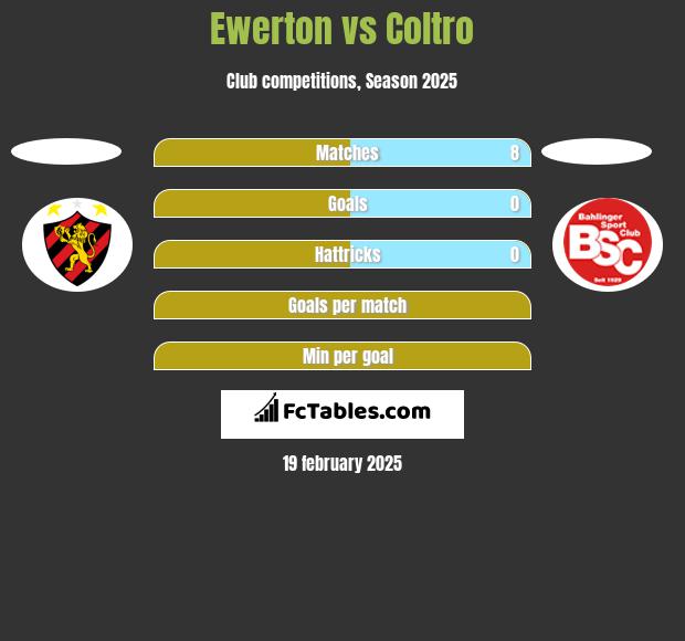 Ewerton vs Coltro h2h player stats