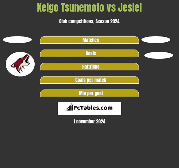 Keigo Tsunemoto vs Jesiel h2h player stats