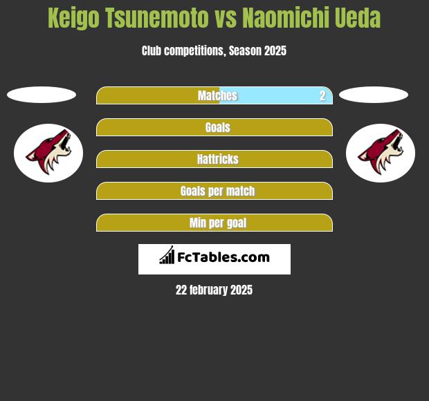 Keigo Tsunemoto vs Naomichi Ueda h2h player stats